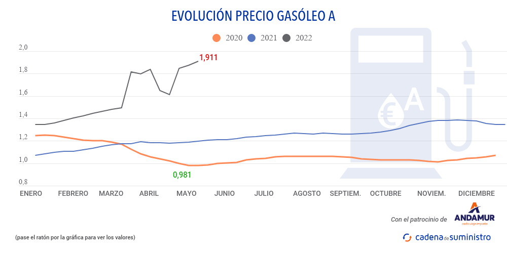 gasoleo-a-precio