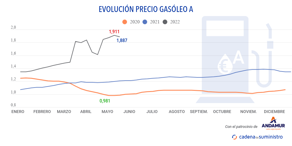 gasoleo-a-precio