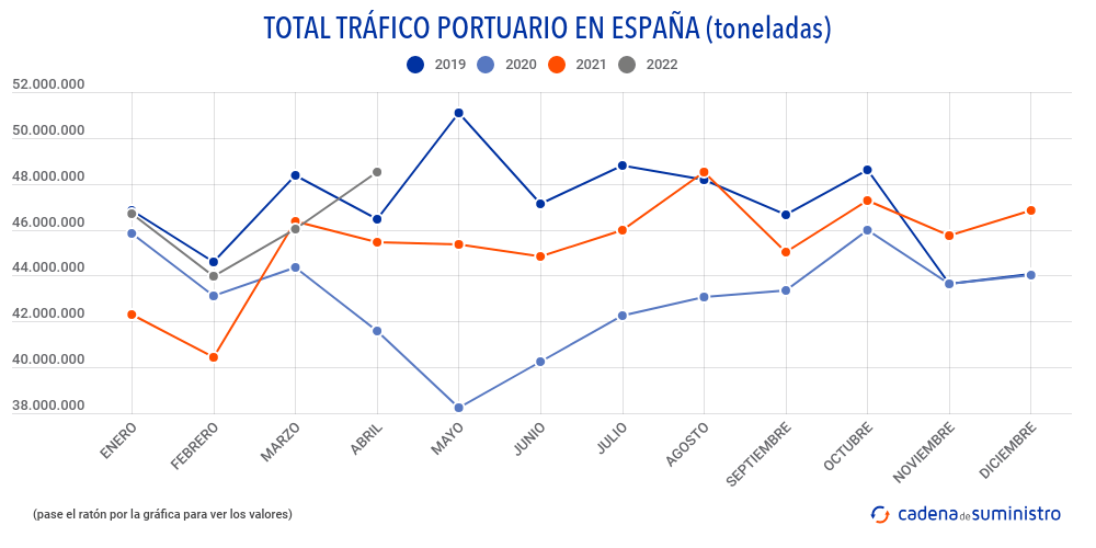 total-trafico-portuario-en-espana-toneladas-mensual