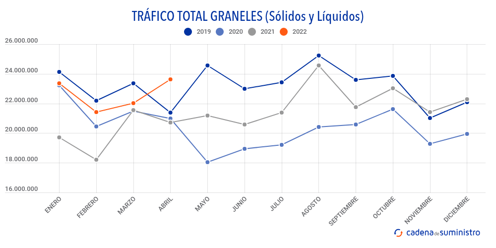 trafico-total-graneles-solidos-y-liquidos