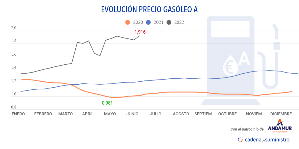 gasoleo-a-precio