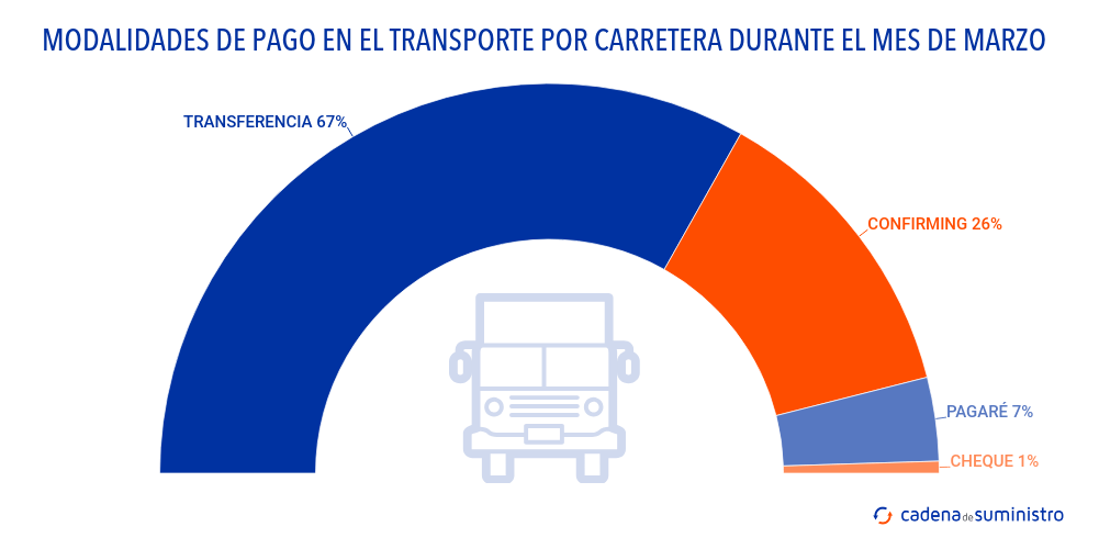 modalidades-de-pago-en-el-transporte-por-carretera