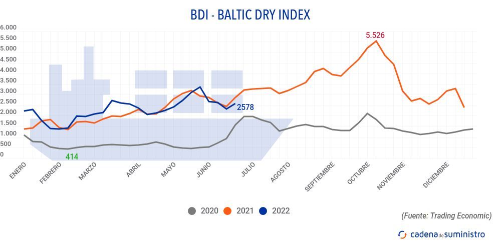 bdi-baltic-dry-index