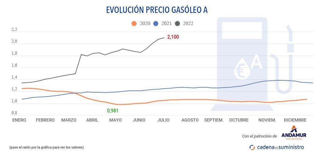 gasoleo-a-precio