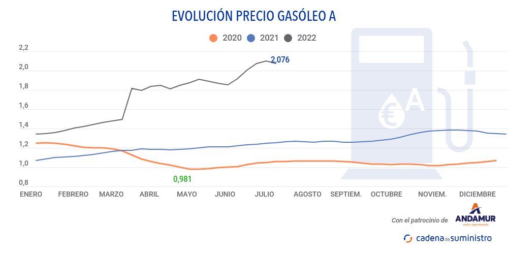 gasoleo-a-precio