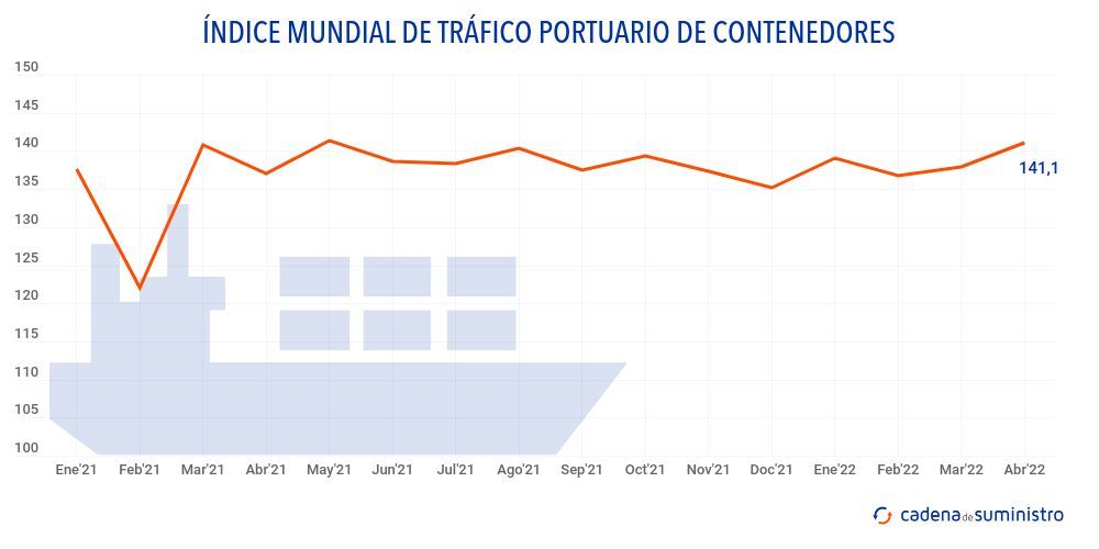 indice-mundial-de-trafico-portuario-de-contenedores