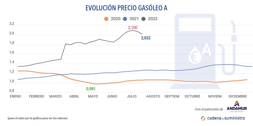 gasoleo-a-precio