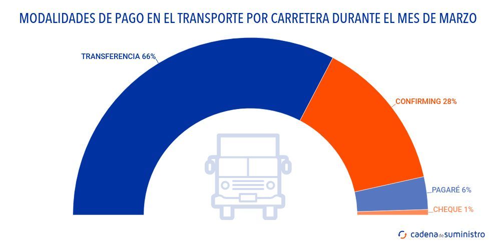 modalidades-de-pago-en-el-transporte-por-carretera