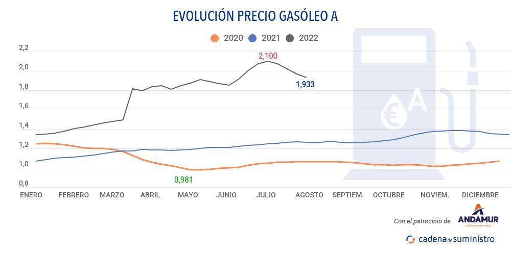 gasoleo-a-precio