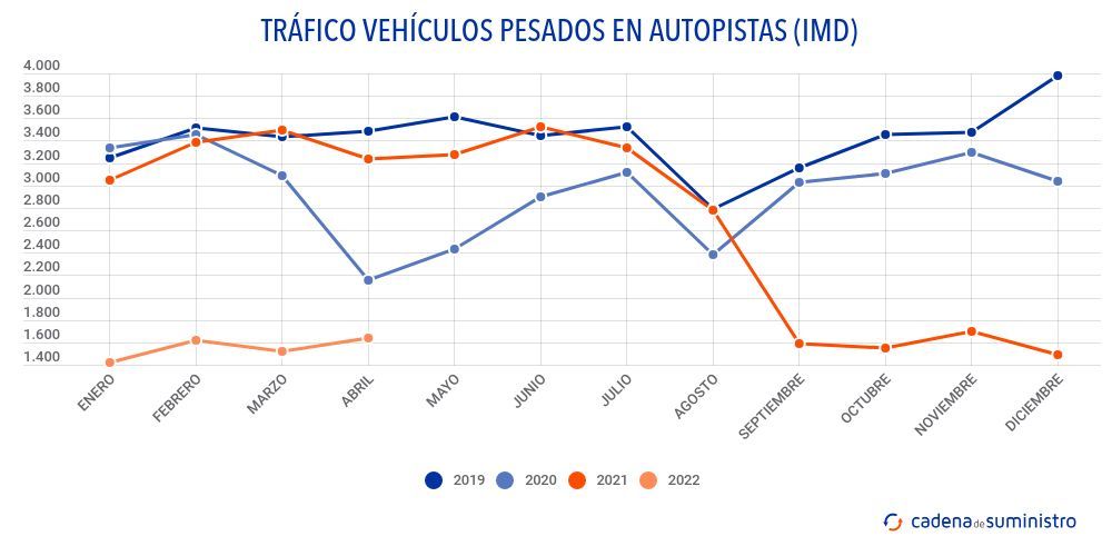 trafico-vehiculos-pesados-en-autopistas-imd trafico-vehiculos-pesados-en-autopistas-imd