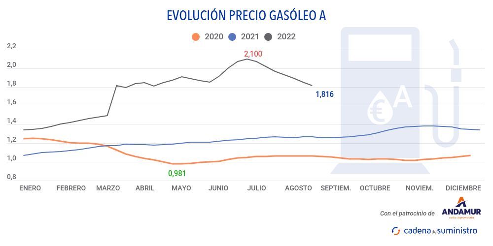 gasoleo-a-precio