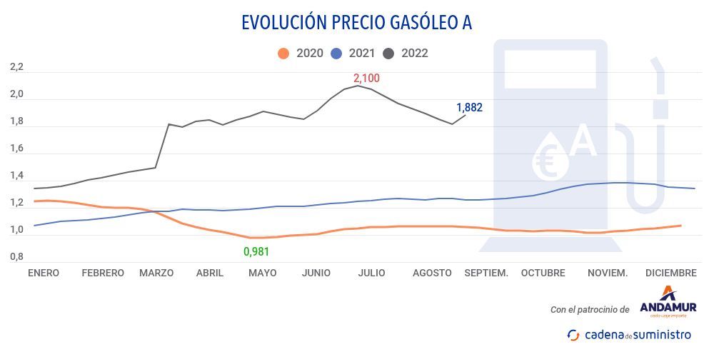 gasoleo-a-precio