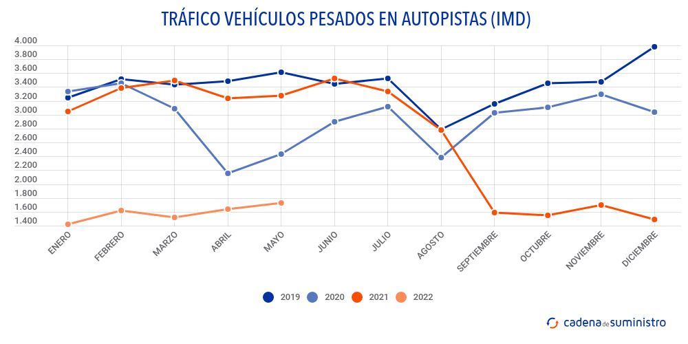 trafico-vehiculos-pesados-en-autopistas-imd trafico-vehiculos-pesados-en-autopistas-imd