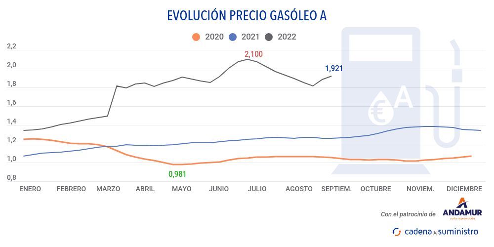 gasoleo-a-precio