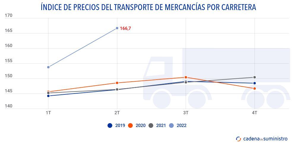 indice-de-precios-del-transporte-de-mercancias-por-carretera