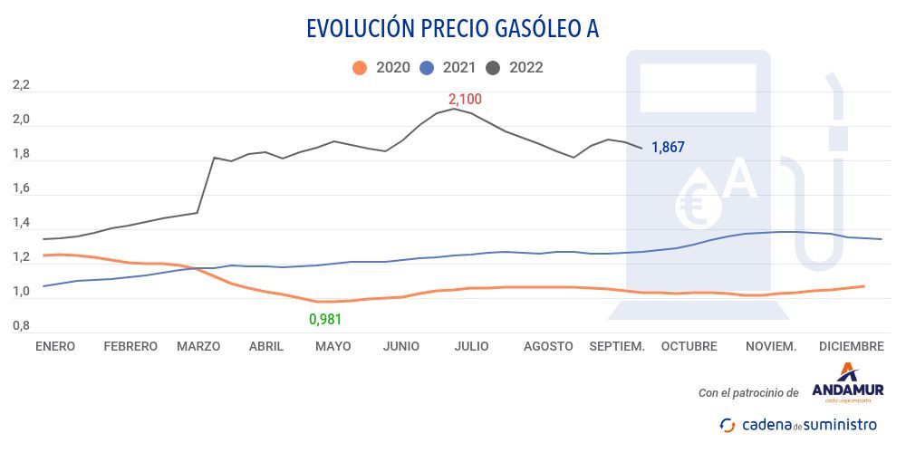 gasoleo-a-precio