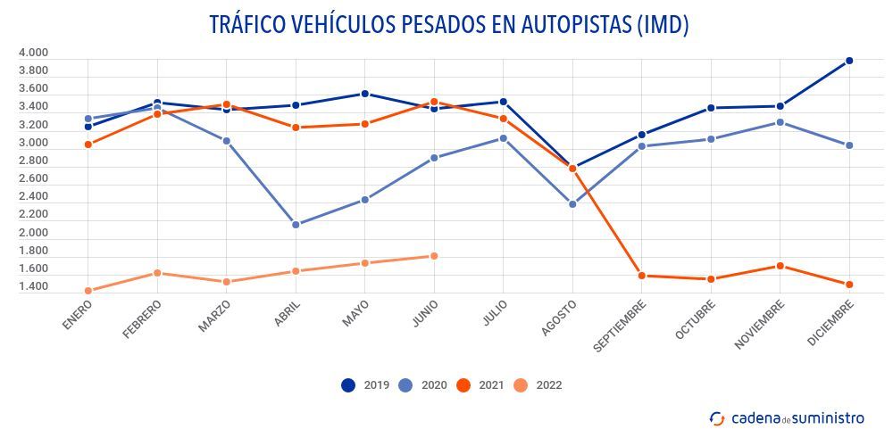 trafico-vehiculos-pesados-en-autopistas-imd trafico-vehiculos-pesados-en-autopistas-imd