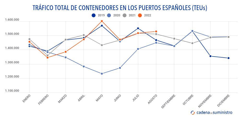 trafico-total-de-contenedores-en-los-puertos-espanoles-teus