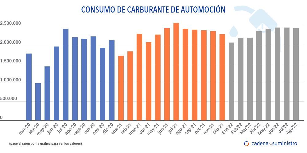 consumo-de-carburante-de-automocion
