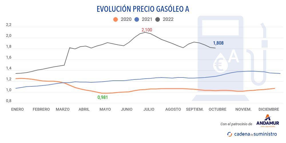 gasoleo-a-precio