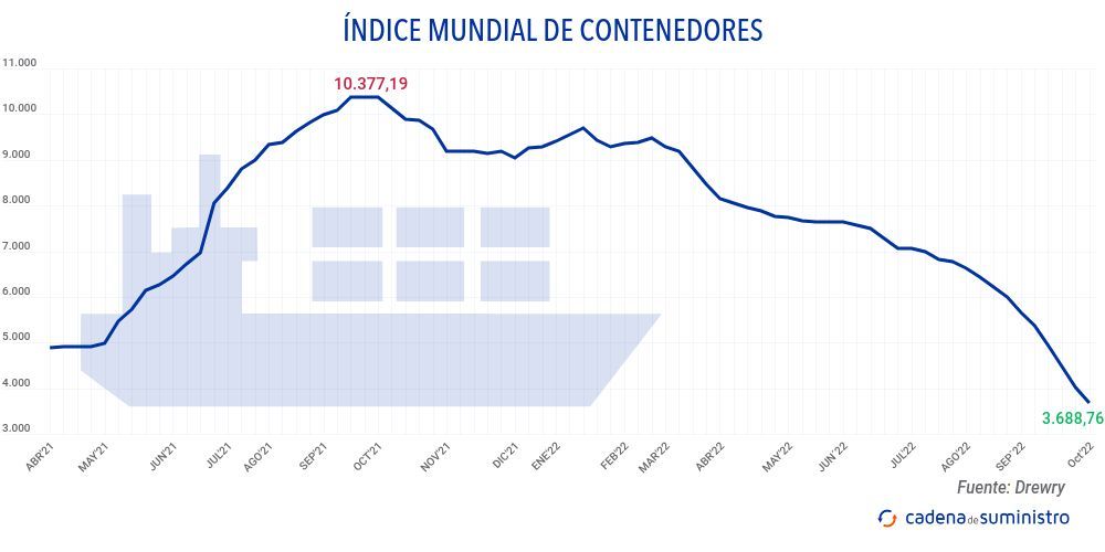indice-mundial-de-contenedores