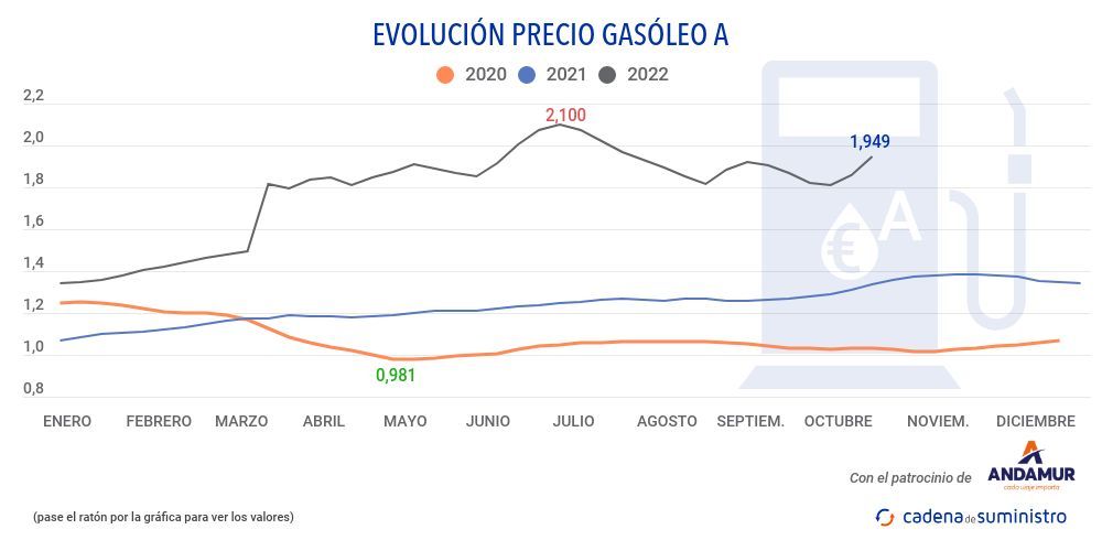 gasoleo-a-precio