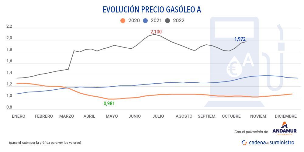 gasoleo-a-precio