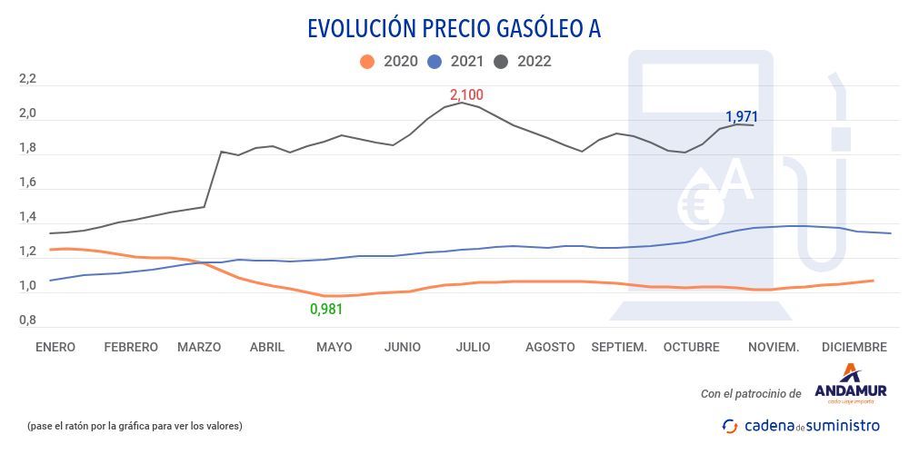gasoleo-a-precio