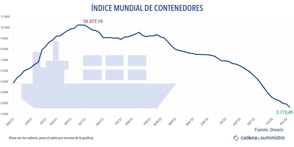 indice-mundial-de-contenedores