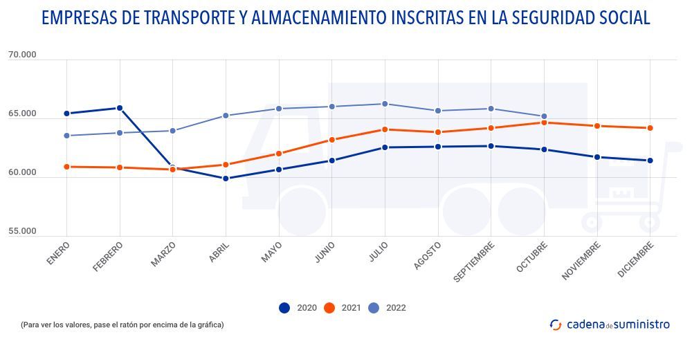 empresas-de-transporte-y-almacenamiento-inscritas-en-la-seguridad-social