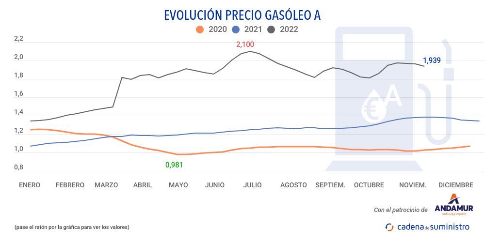 gasoleo-a-precio