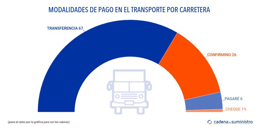 modalidades-de-pago-en-el-transporte-por-carretera