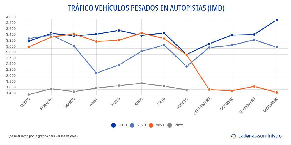 trafico-vehiculos-pesados-en-autopistas-imd trafico-vehiculos-pesados-en-autopistas-imd