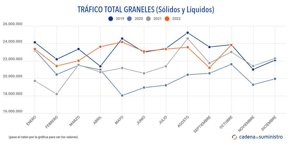 trafico-total-graneles-solidos-y-liquidos