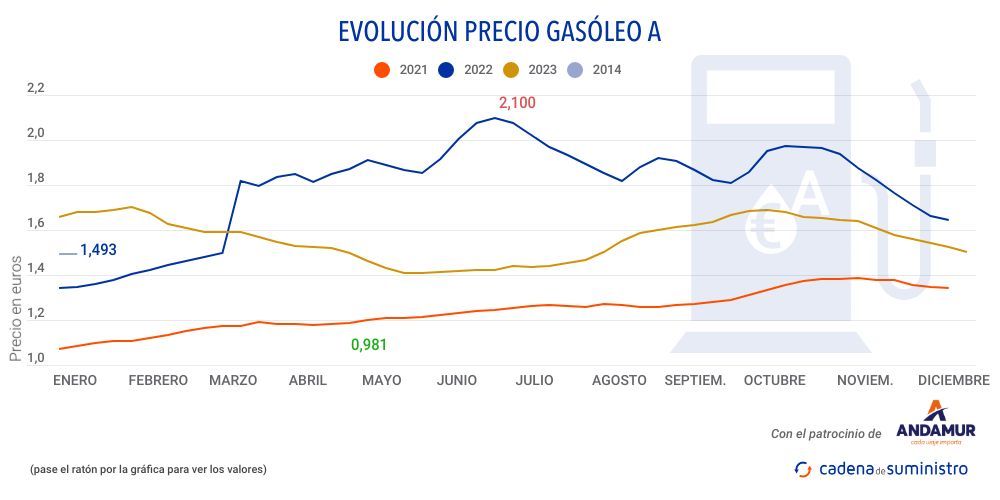 gasoleo a precio 2024