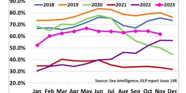 grafico fiabilidad navieras sea intelligence noviembre 2023 1
