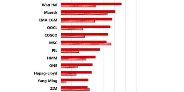 grafico fiabilidad navieras sea intelligence noviembre 2023 2