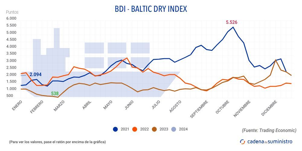bdi baltic dry inde0 2024