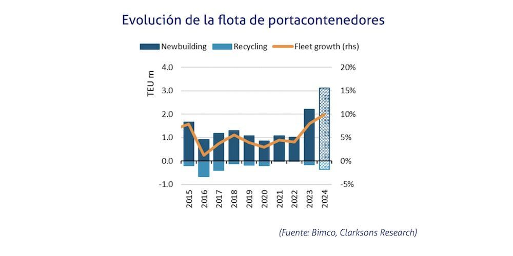 Evolución de la flota de portacontenedores