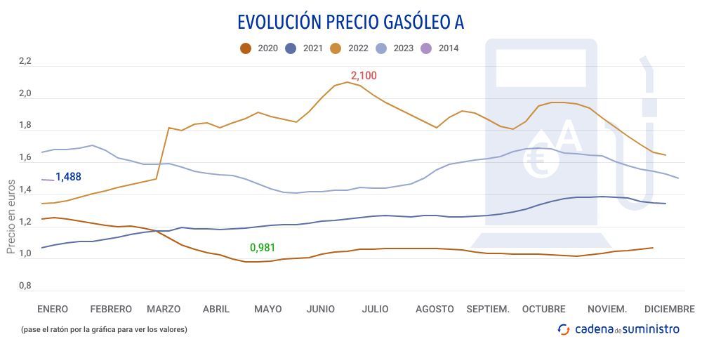 gasoleo a precio