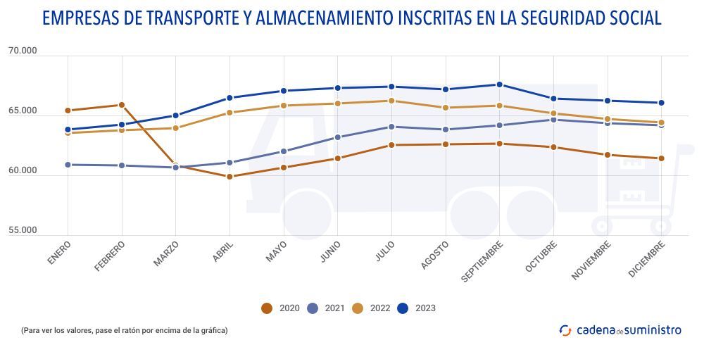 grafico empresas transporte logistica seguridad social diciembre 2023
