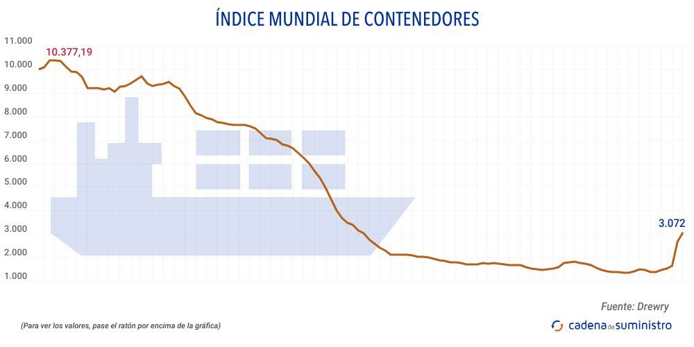 drewry indice mundial de contenedores