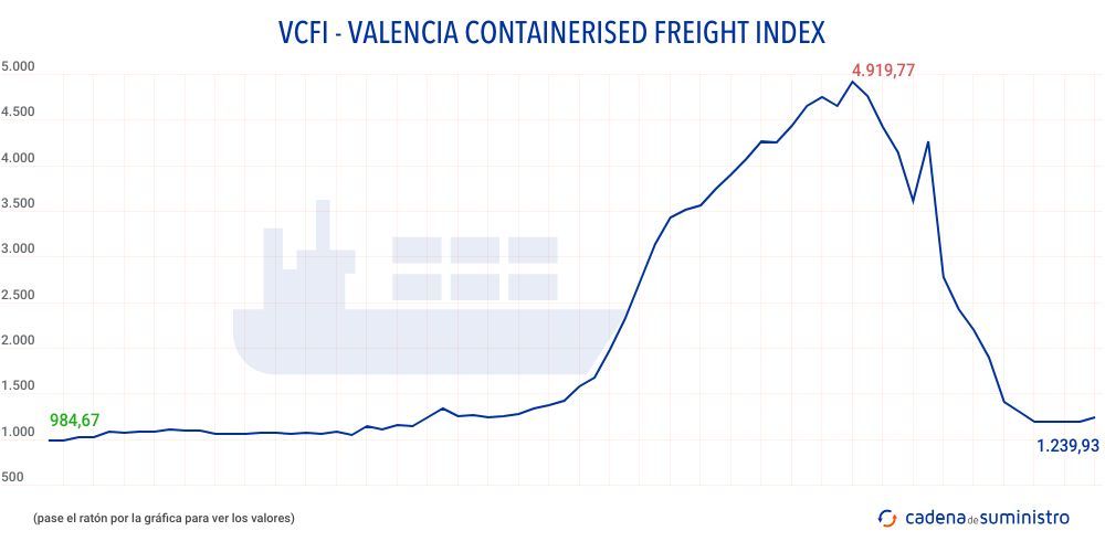 grafico fletes exportacion valencia VCFI diciembre 2023