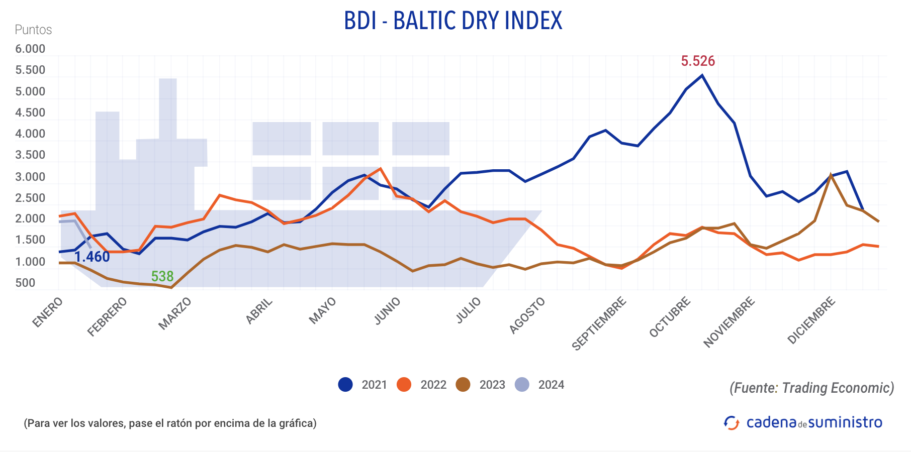 El Baltic Dry Index refleja los precios de los fletes de buques graneleros.