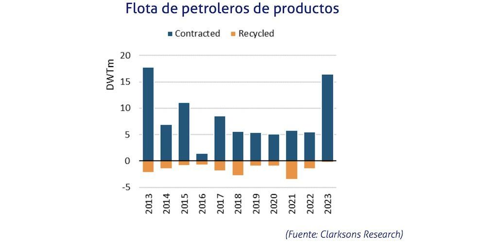 Flota petroleros productos Flota petroleros productos