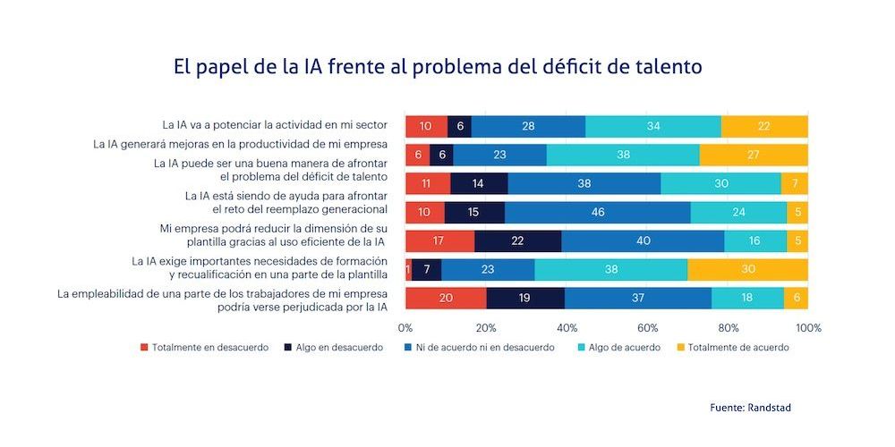 El papel de la IA frente al problema del déficit de talento El papel de la IA frente al problema del déficit de talento