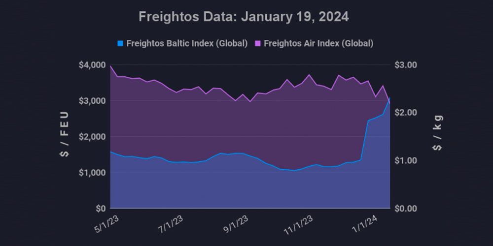 grafico fletes freightos 25012024