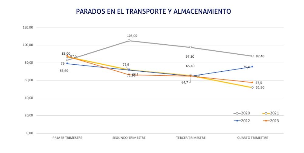 Grafico Parados EPA4T 2023
