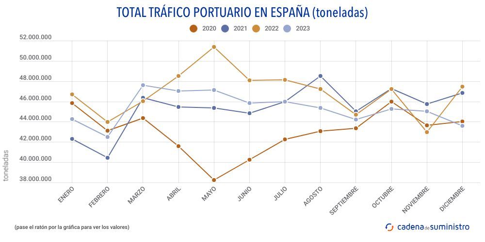 total trafico portuario en espana toneladas mensual