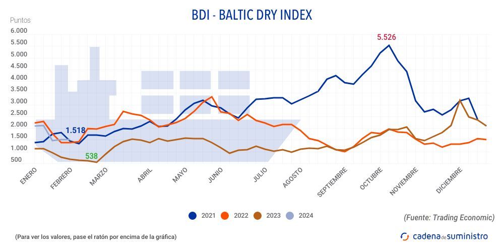 bdi baltic dry index 2024